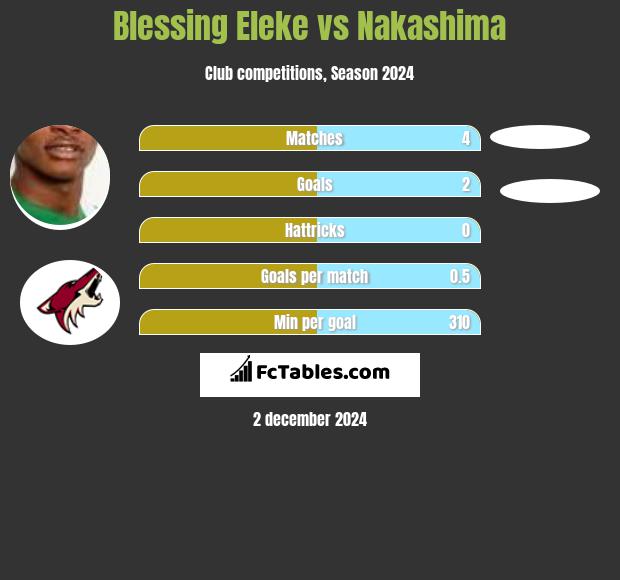 Blessing Eleke vs Nakashima h2h player stats