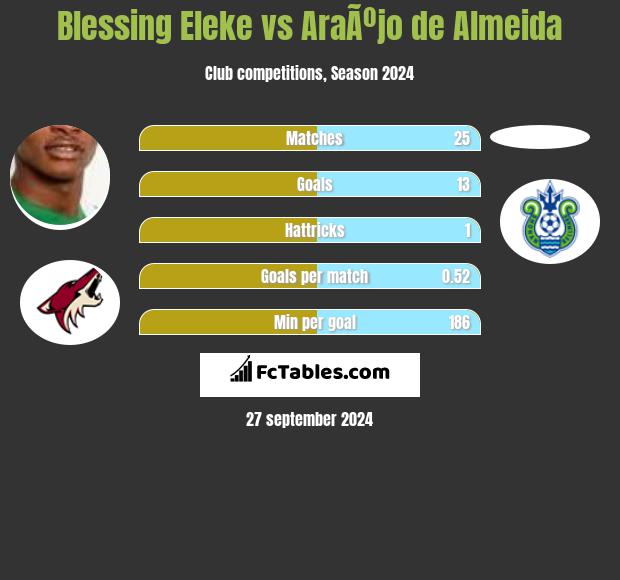 Blessing Eleke vs AraÃºjo de Almeida h2h player stats