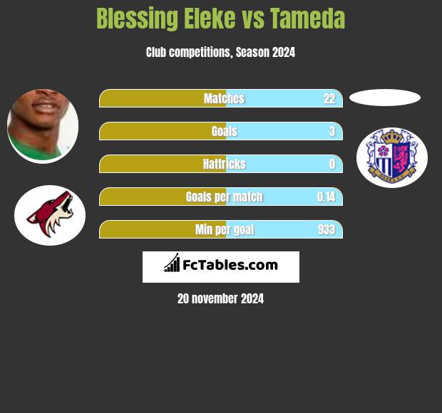 Blessing Eleke vs Tameda h2h player stats