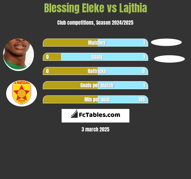 Blessing Eleke vs Lajthia h2h player stats