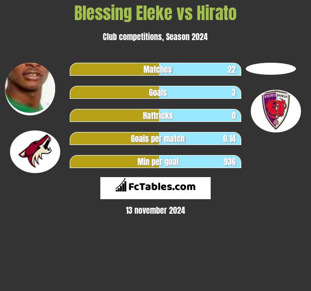 Blessing Eleke vs Hirato h2h player stats