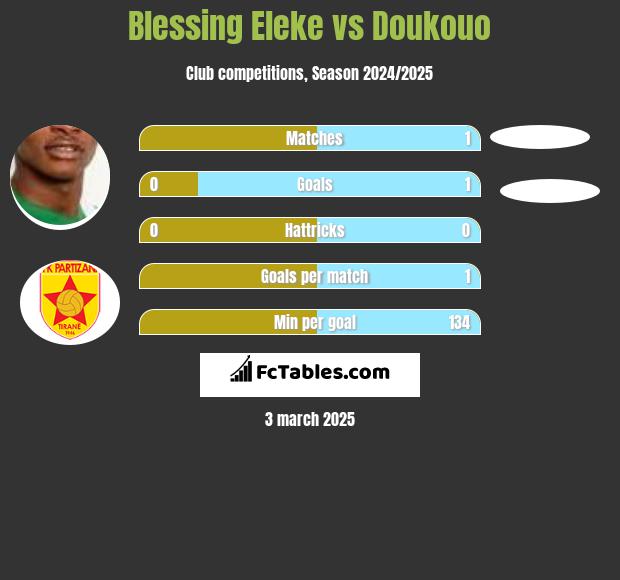 Blessing Eleke vs Doukouo h2h player stats