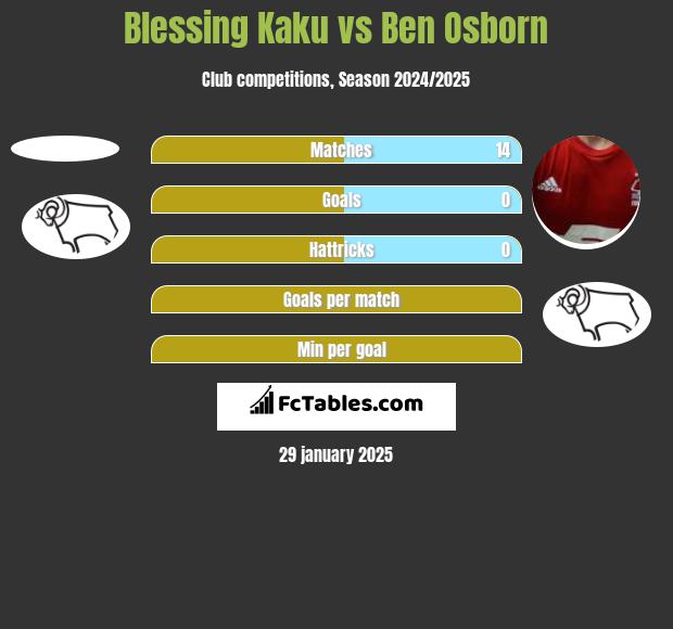 Blessing Kaku vs Ben Osborn h2h player stats