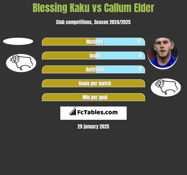 Blessing Kaku vs Callum Elder h2h player stats