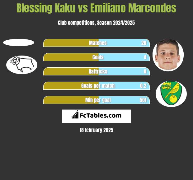 Blessing Kaku vs Emiliano Marcondes h2h player stats