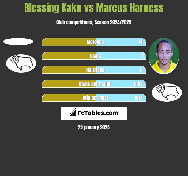 Blessing Kaku vs Marcus Harness h2h player stats