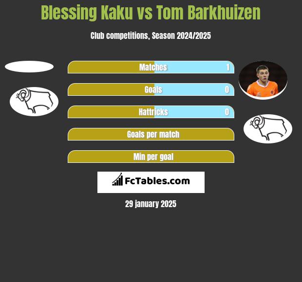 Blessing Kaku vs Tom Barkhuizen h2h player stats