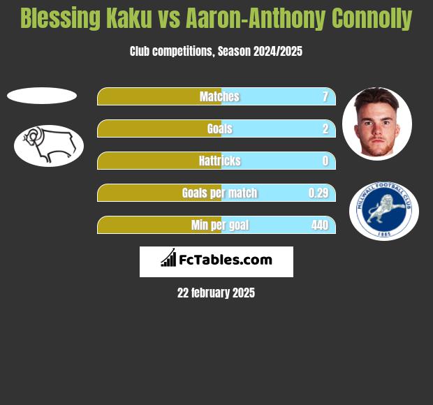 Blessing Kaku vs Aaron-Anthony Connolly h2h player stats