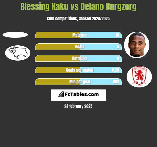 Blessing Kaku vs Delano Burgzorg h2h player stats