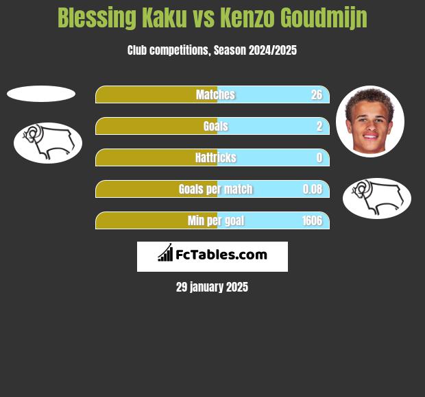 Blessing Kaku vs Kenzo Goudmijn h2h player stats