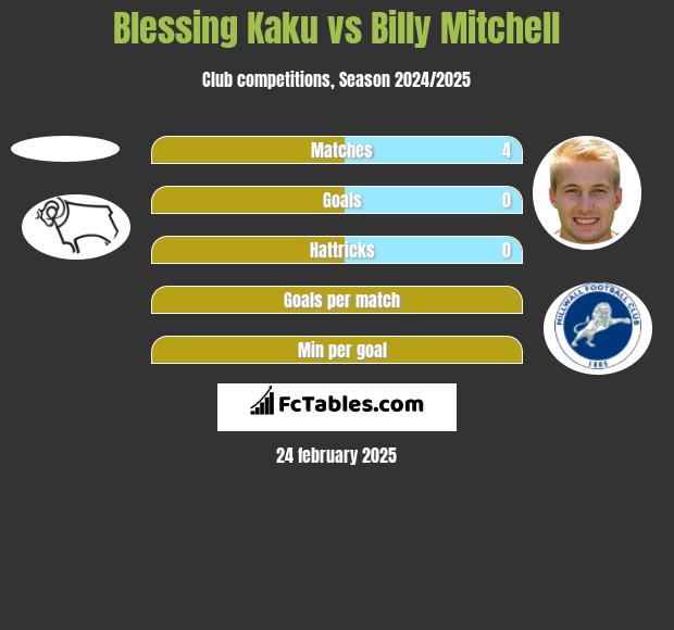 Blessing Kaku vs Billy Mitchell h2h player stats