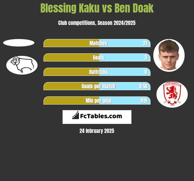 Blessing Kaku vs Ben Doak h2h player stats