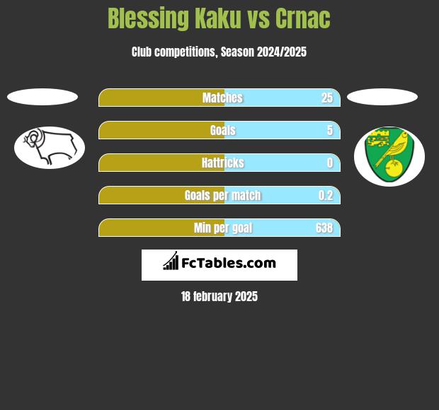 Blessing Kaku vs Crnac h2h player stats