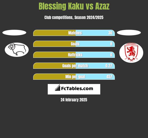 Blessing Kaku vs Azaz h2h player stats