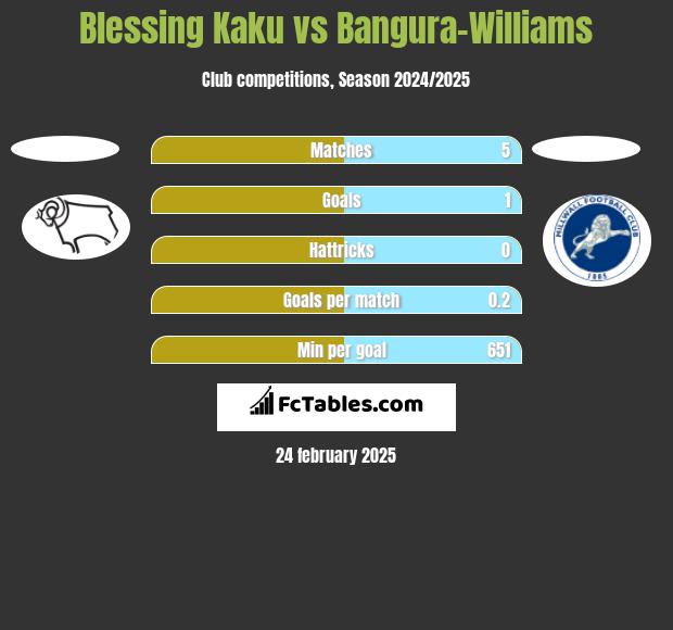 Blessing Kaku vs Bangura-Williams h2h player stats