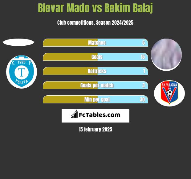 Blevar Mado vs Bekim Balaj h2h player stats