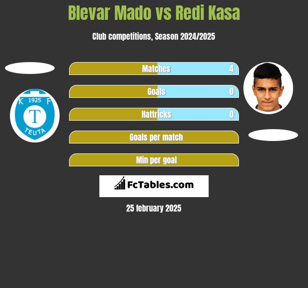 Blevar Mado vs Redi Kasa h2h player stats