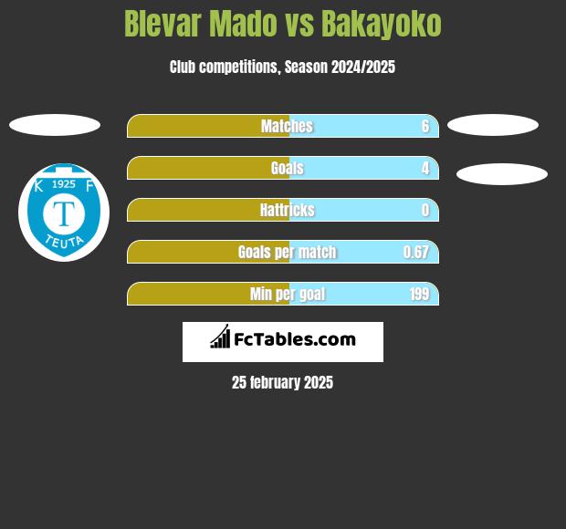 Blevar Mado vs Bakayoko h2h player stats