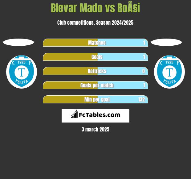 Blevar Mado vs BoÃ§i h2h player stats