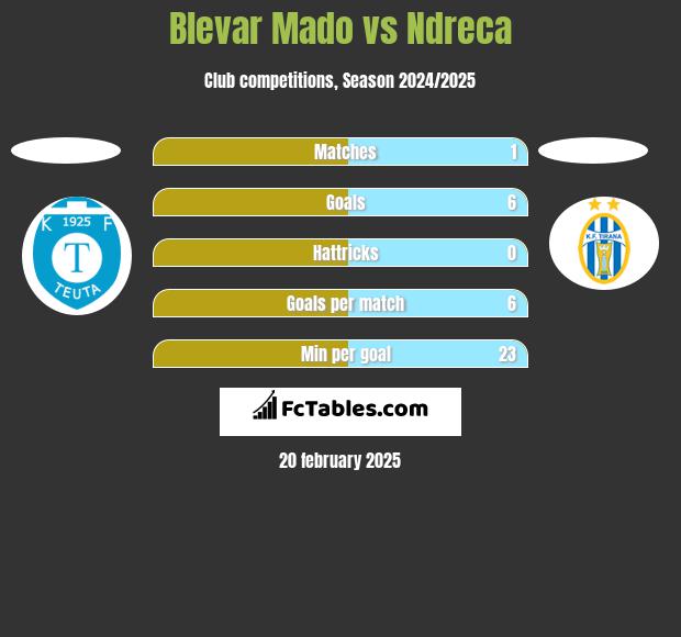 Blevar Mado vs Ndreca h2h player stats