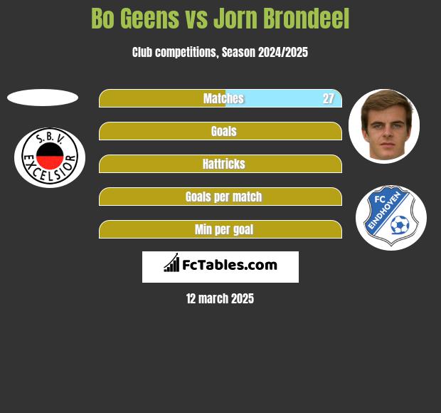 Bo Geens vs Jorn Brondeel h2h player stats