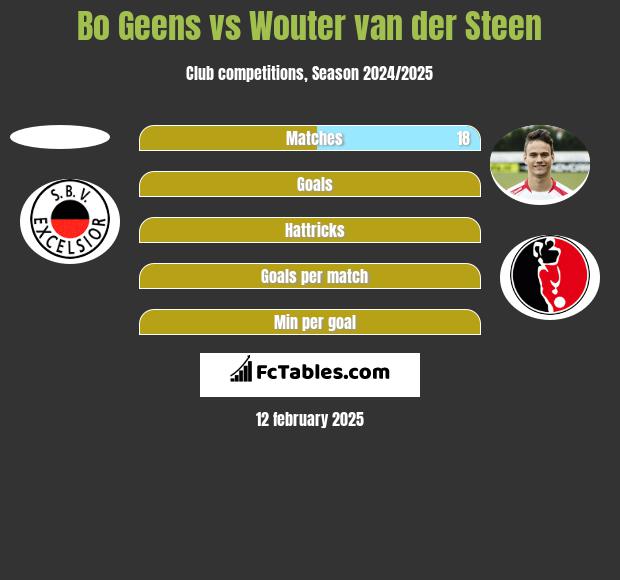 Bo Geens vs Wouter van der Steen h2h player stats