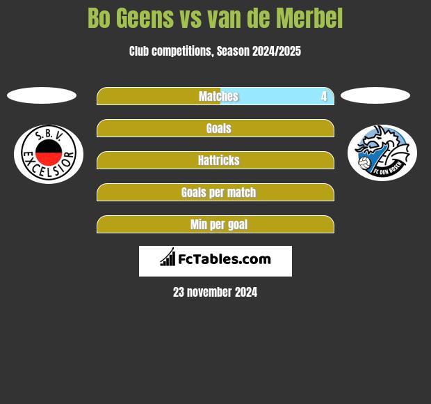 Bo Geens vs van de Merbel h2h player stats