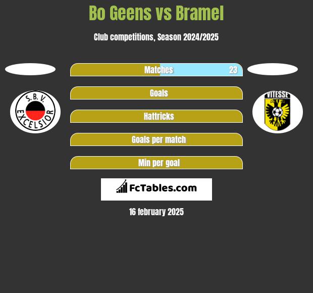 Bo Geens vs Bramel h2h player stats