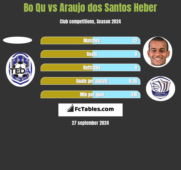 Bo Qu vs Araujo dos Santos Heber h2h player stats