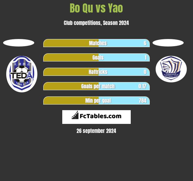 Bo Qu vs Yao h2h player stats