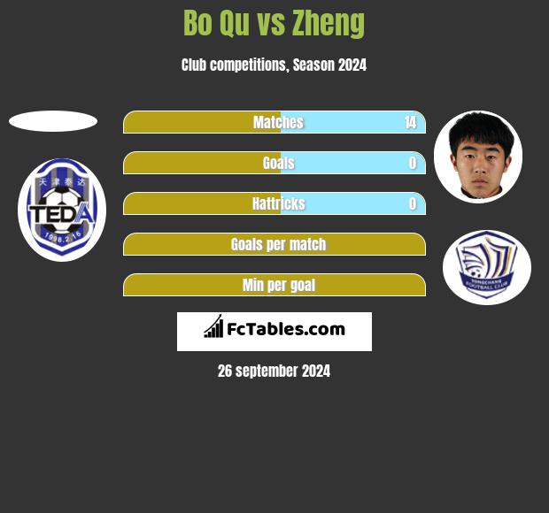 Bo Qu vs Zheng h2h player stats