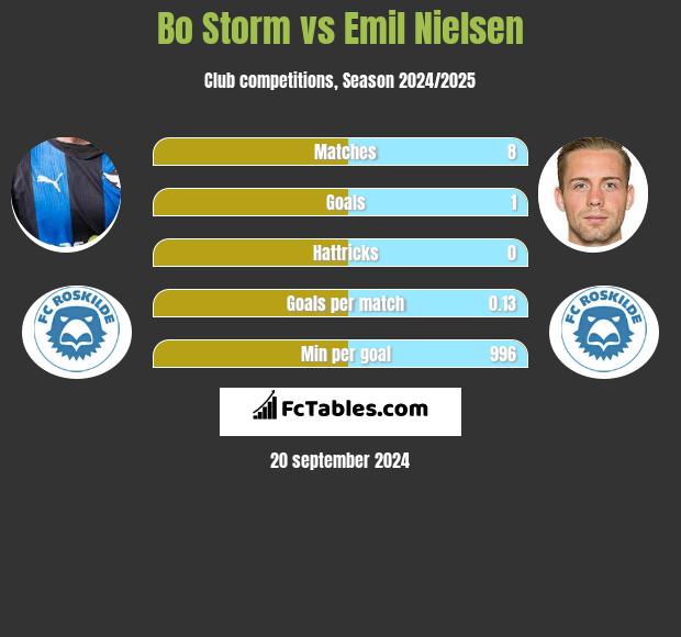 Bo Storm vs Emil Nielsen h2h player stats