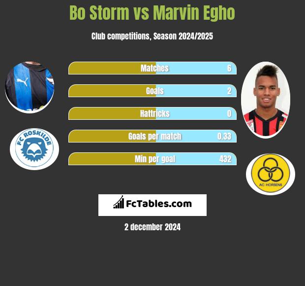 Bo Storm vs Marvin Egho h2h player stats