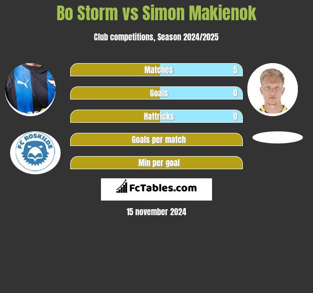 Bo Storm vs Simon Makienok h2h player stats