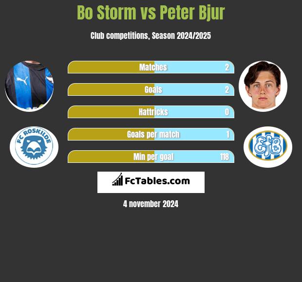 Bo Storm vs Peter Bjur h2h player stats