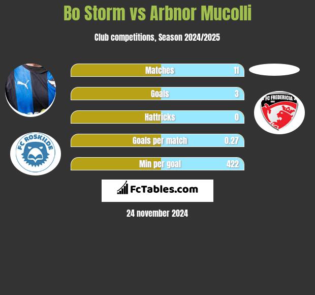 Bo Storm vs Arbnor Mucolli h2h player stats