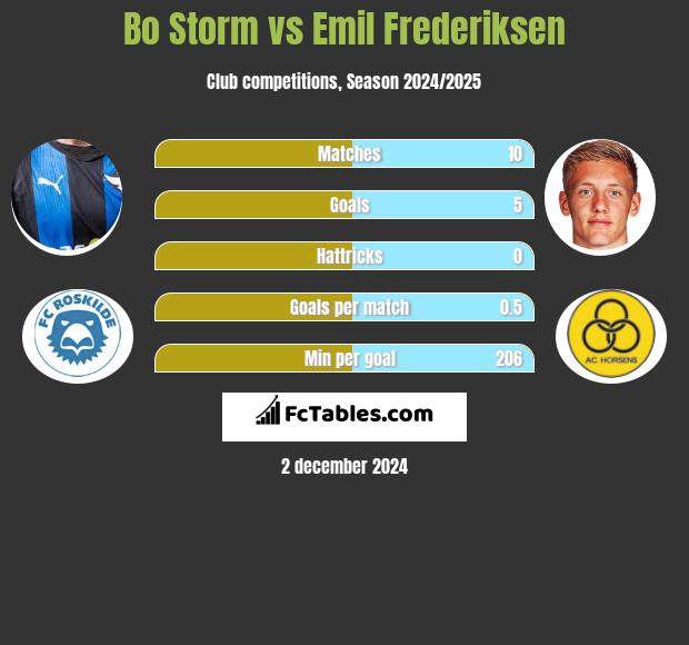 Bo Storm vs Emil Frederiksen h2h player stats