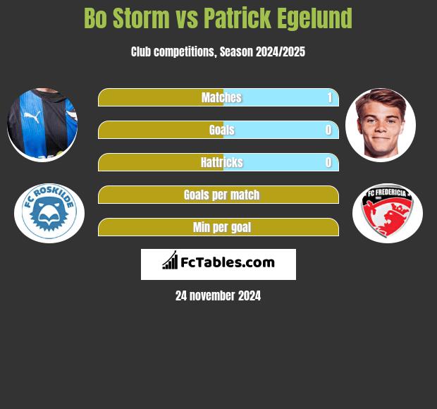 Bo Storm vs Patrick Egelund h2h player stats