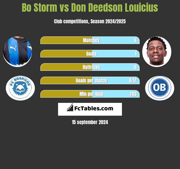 Bo Storm vs Don Deedson Louicius h2h player stats