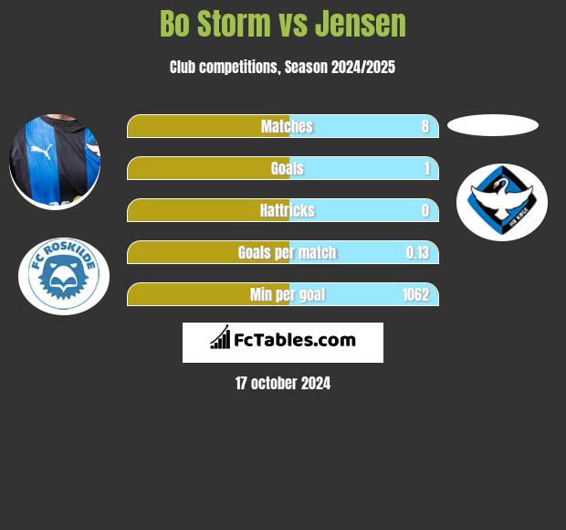 Bo Storm vs Jensen h2h player stats