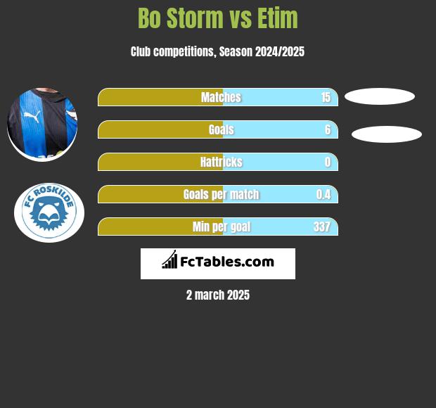 Bo Storm vs Etim h2h player stats