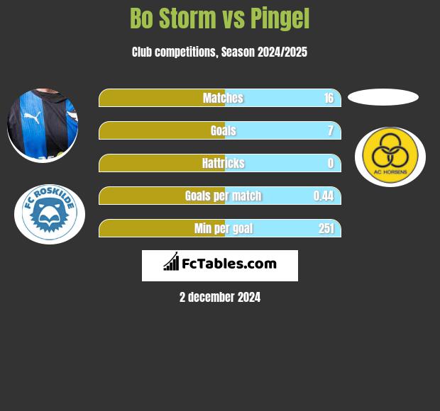 Bo Storm vs Pingel h2h player stats