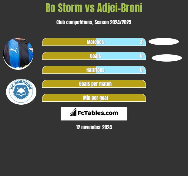 Bo Storm vs Adjei-Broni h2h player stats