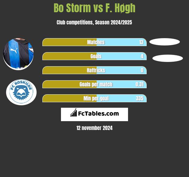 Bo Storm vs F. Høgh h2h player stats