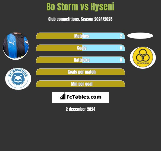 Bo Storm vs Hyseni h2h player stats