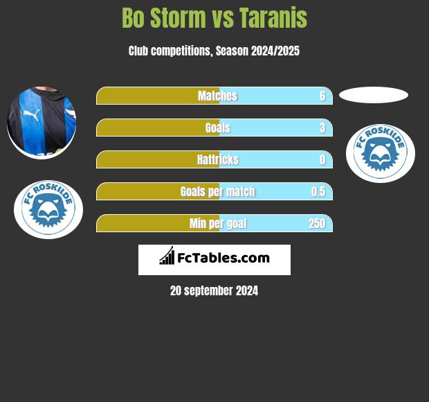 Bo Storm vs Taranis h2h player stats