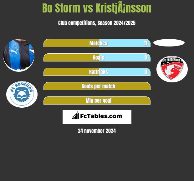 Bo Storm vs KristjÃ¡nsson h2h player stats