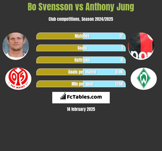 Bo Svensson vs Anthony Jung h2h player stats