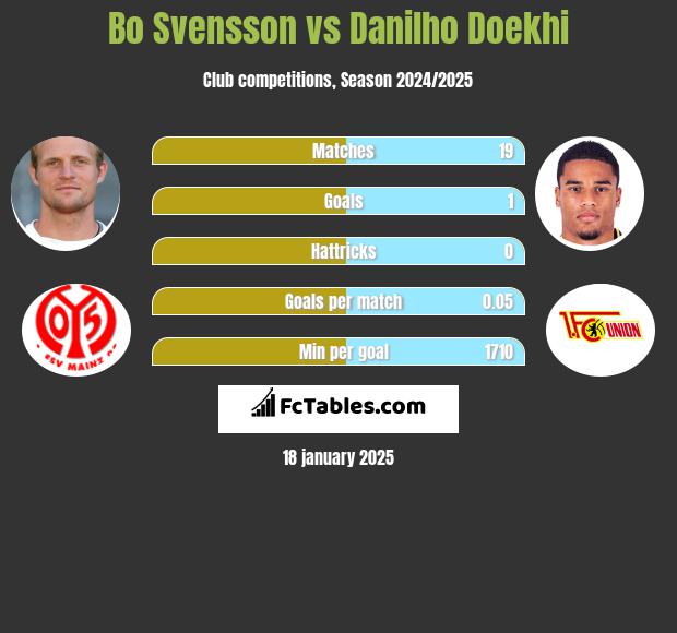 Bo Svensson vs Danilho Doekhi h2h player stats