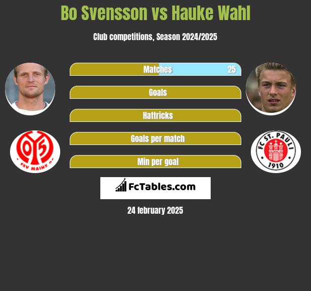 Bo Svensson vs Hauke Wahl h2h player stats